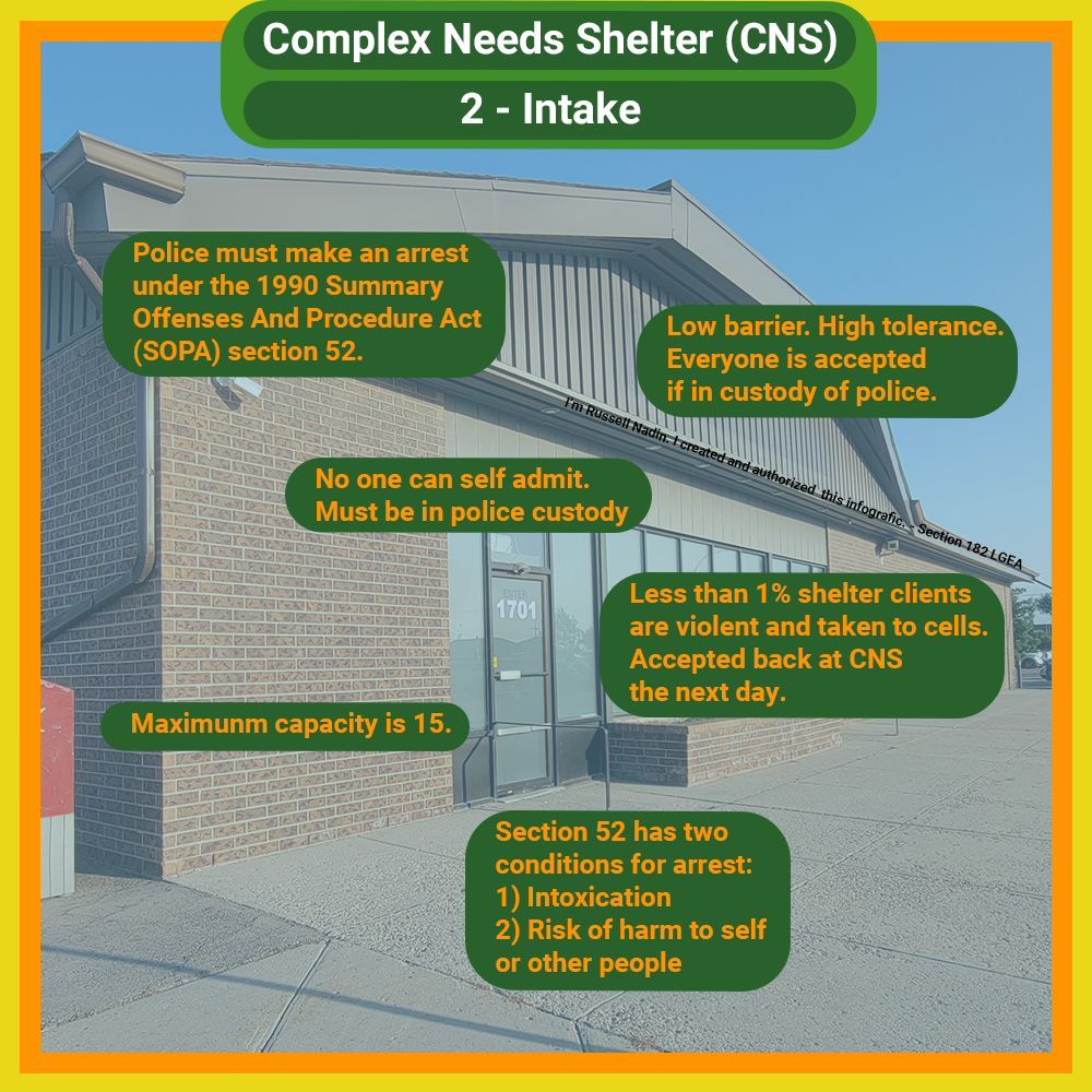 Infographic explaining the intake process at CNS. Police must make an arrest under the 1990 Summary Offenses And Procedure Act (SOPA) section 52. No one can self-admit, and they must be in police custody. Maximum capacity is 15. Section 52 conditions include intoxication or risk of harm to self or others. Less than 1% of shelter clients are violent and are accepted back the next day. Low barrier, high tolerance. Everyone is accepted if in custody of police.