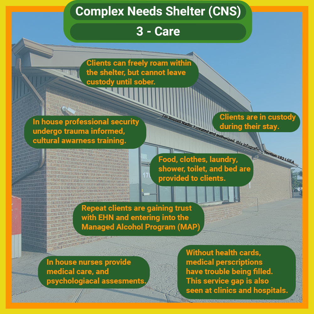 Infographic outlining the care process at CNS. Clients are in custody and can freely roam within the shelter but cannot leave until sober. In-house professional security undergoes trauma-informed, culturally aware training. Clients receive food, clothes, laundry, shower, toilet, and bed. In-house nurses provide medical care and psychological assessments. Repeat clients gain trust with EHN and join the Managed Alcohol Program (MAP). Without health cards, prescriptions may not be filled, creating a service gap.